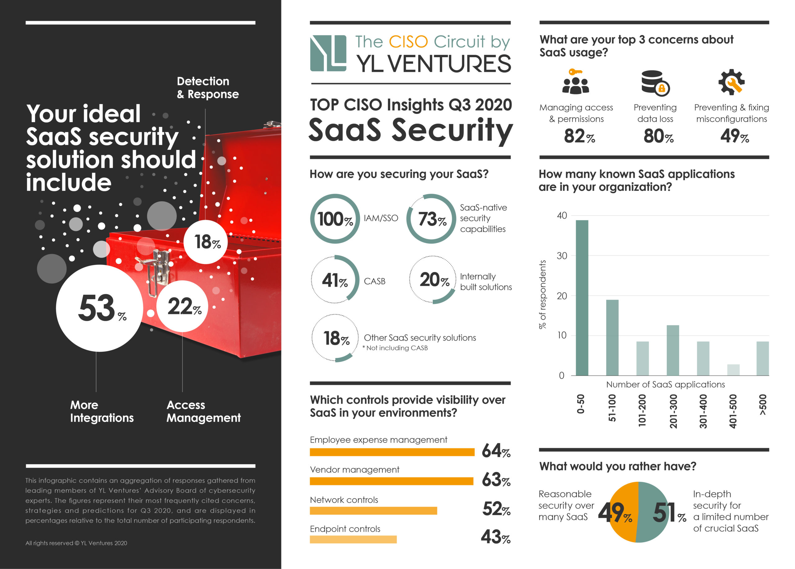 YL Ventures Investor Profile: Portfolio & Exits