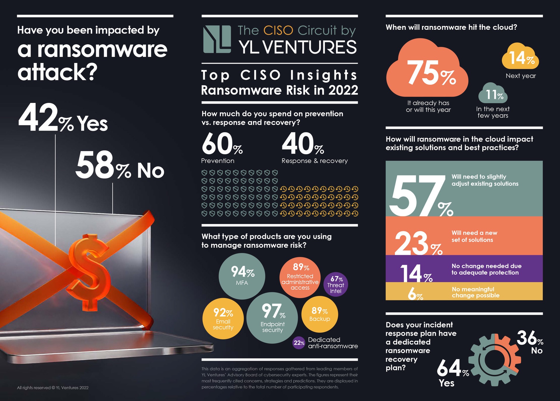 A look at the 5 latest security startups backed by YL Ventures