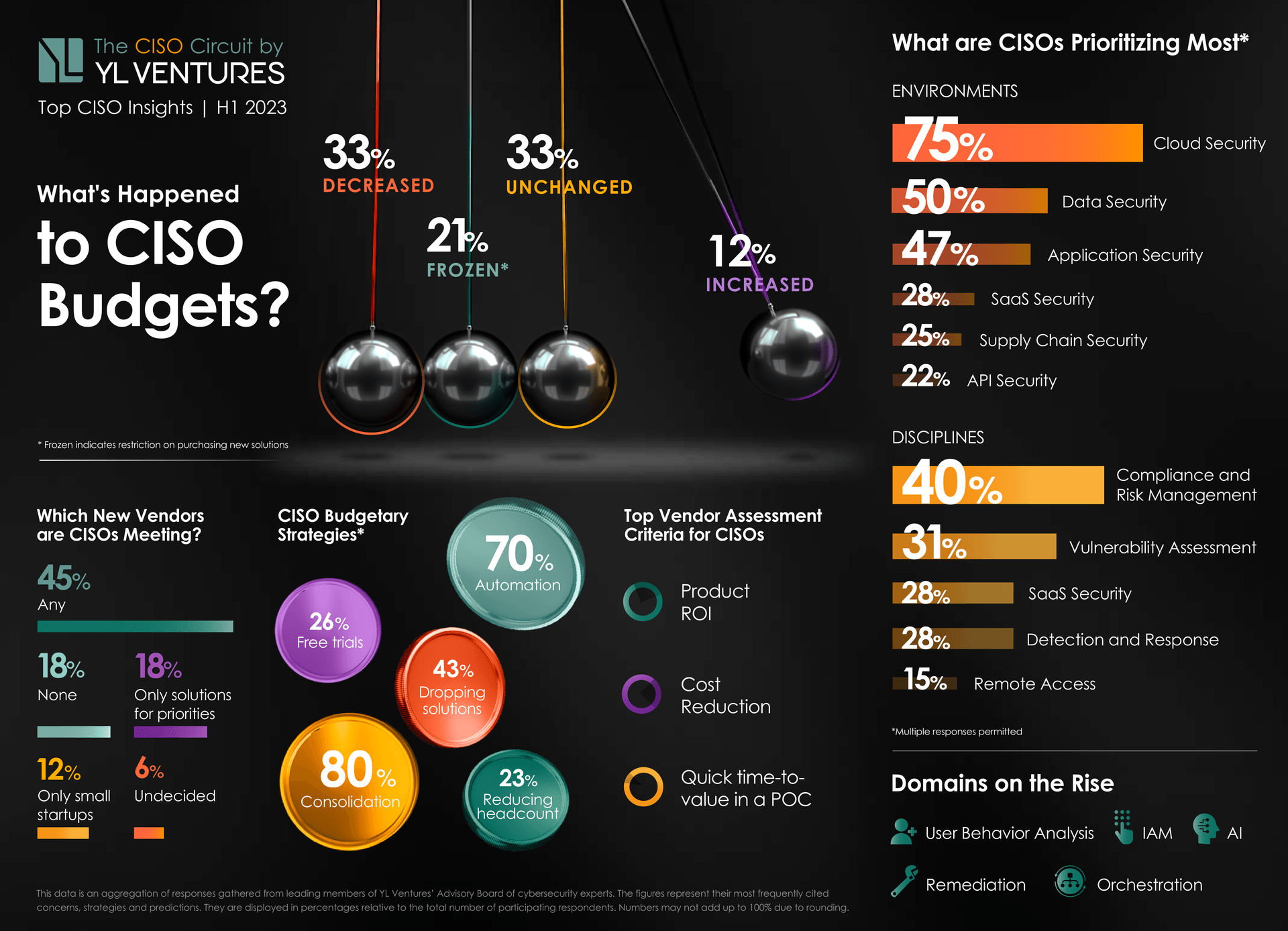 Webinar: Top Cybersecurity Investment Priorities for CIO's and CISO's in  2023, April 18th