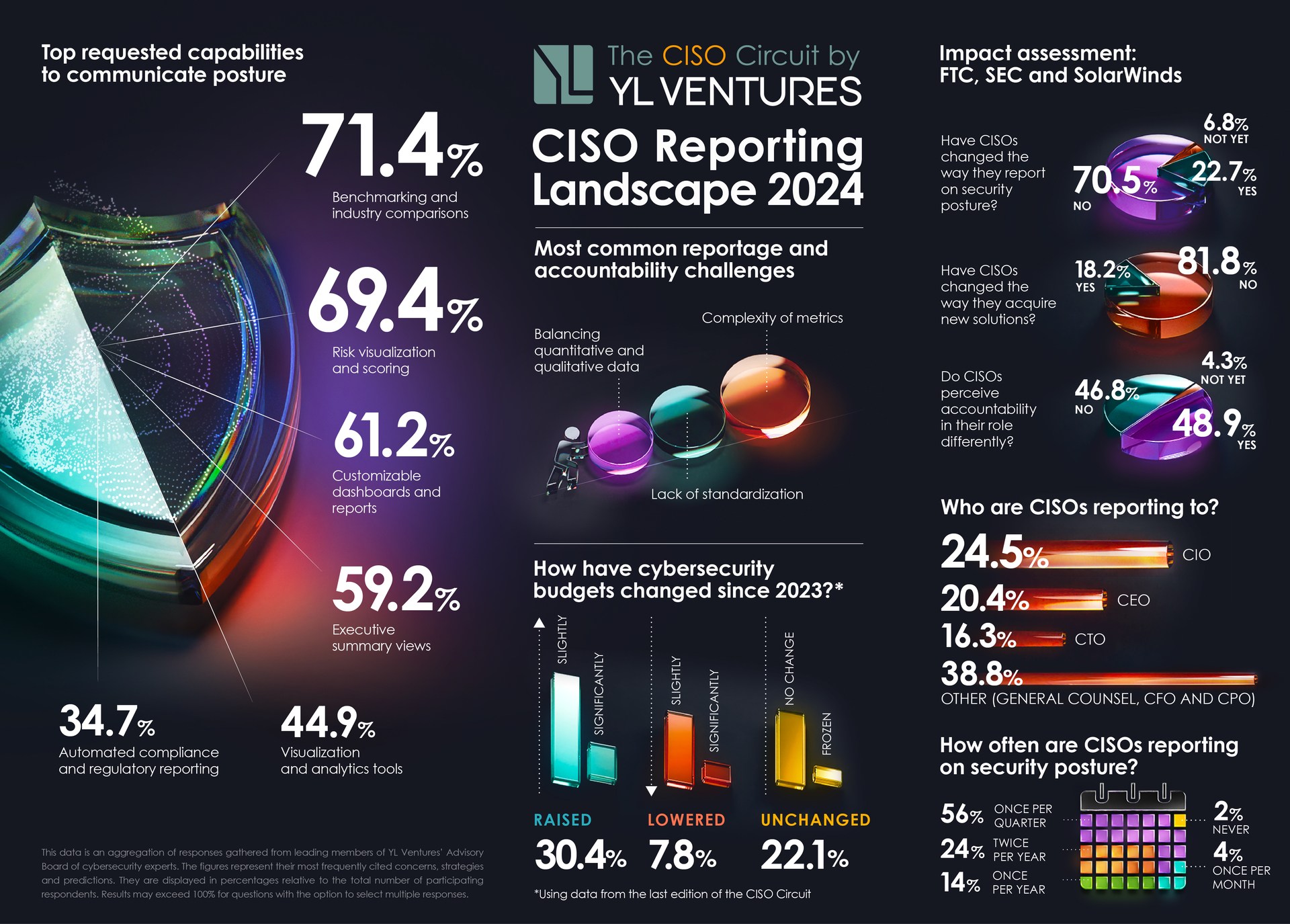 yl ventures